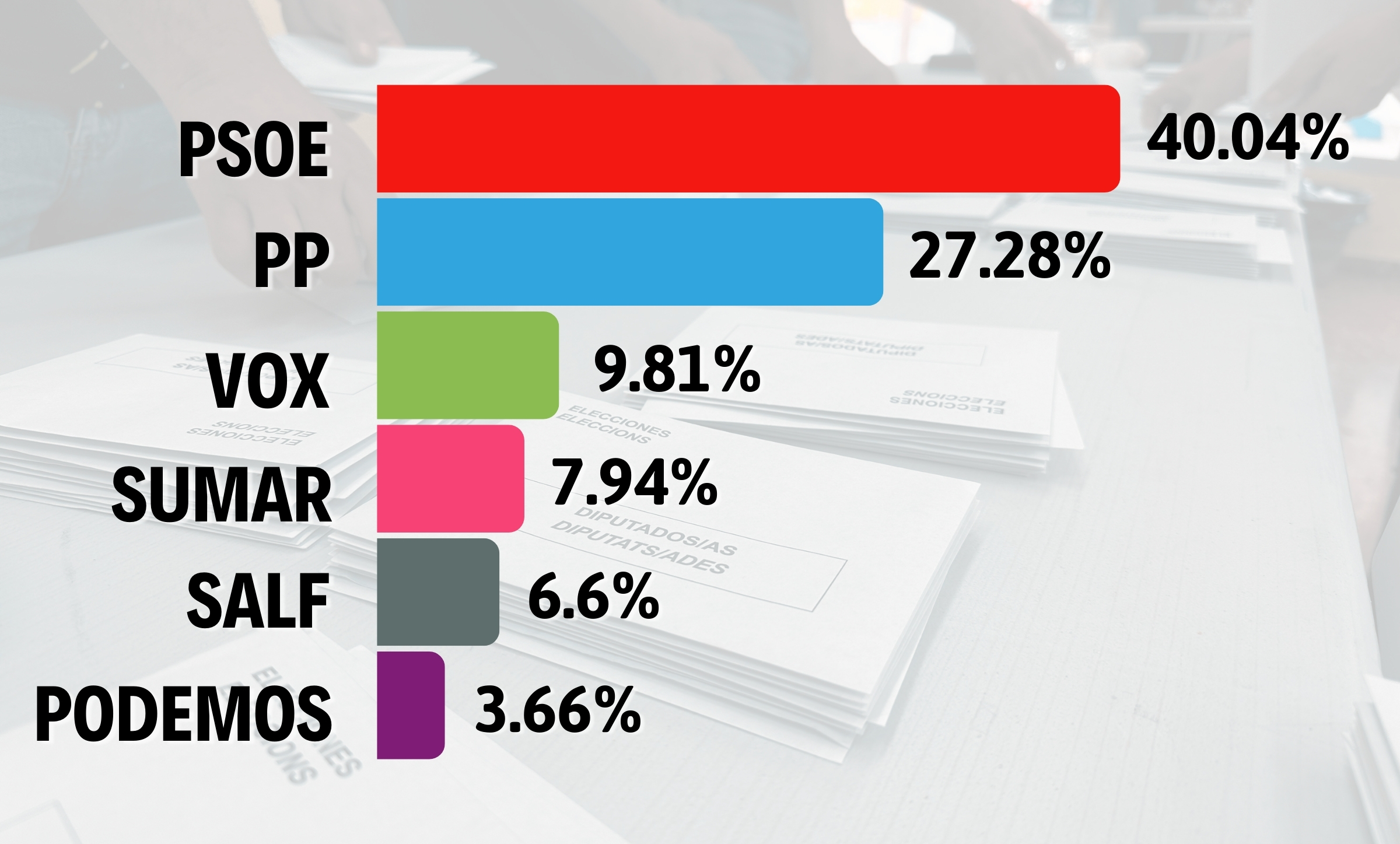 Quart de Poblet lidera la Comunitat con el mayor porcentaje de voto para el PSOE